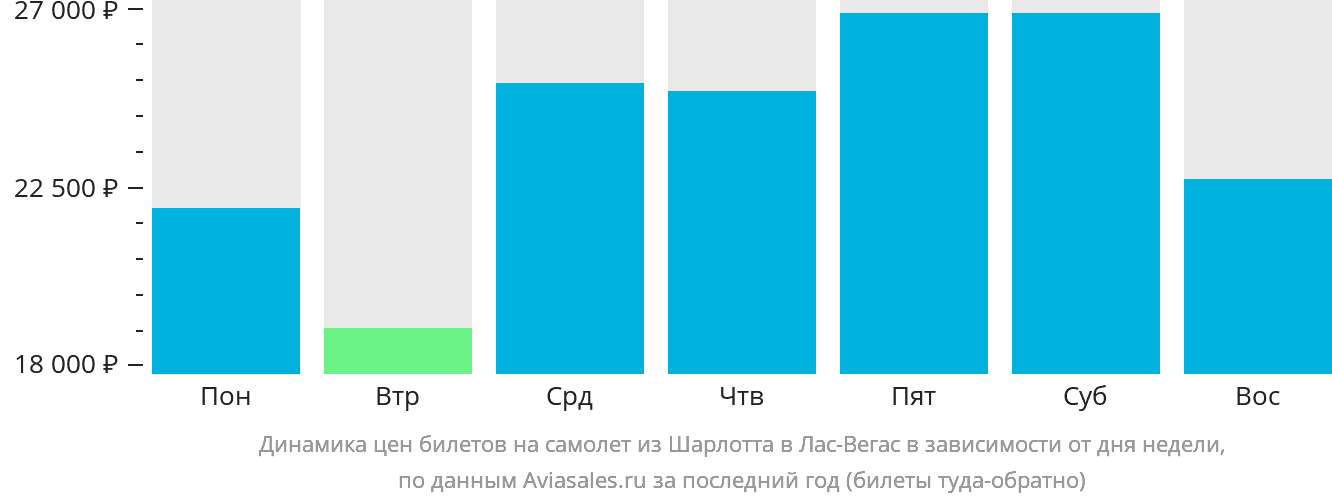 Динамика цен билетов на самолёт из Шарлотта в Лас-Вегас в зависимости от дня недели