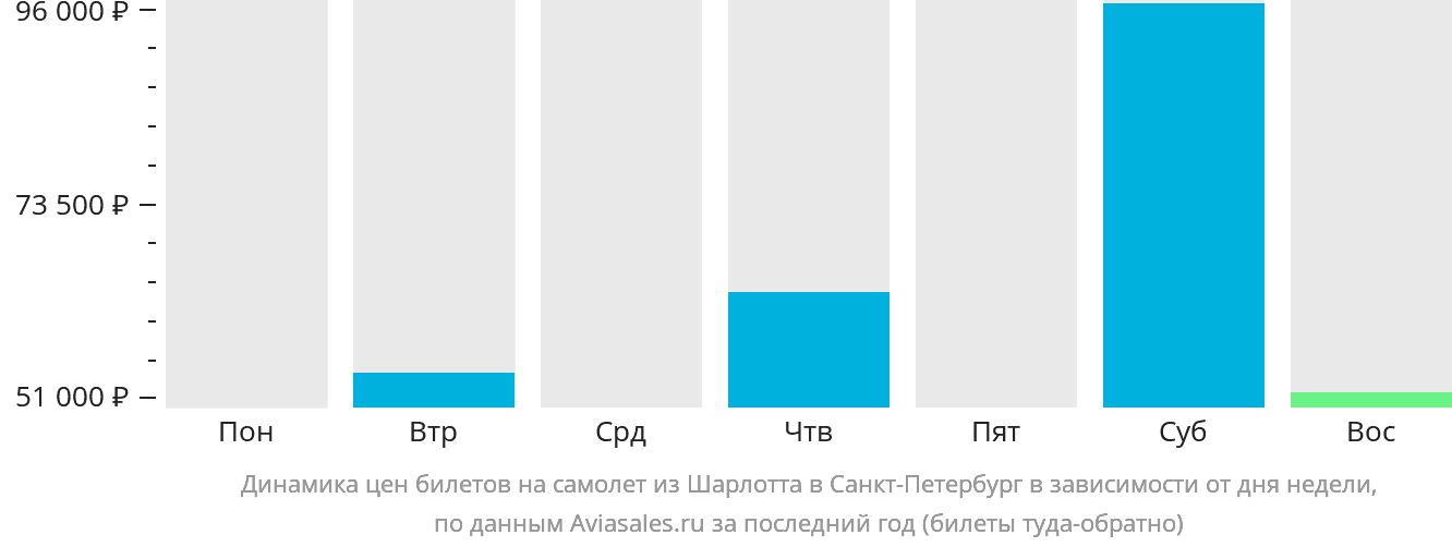 Динамика цен билетов на самолёт из Шарлотта в Санкт-Петербург в зависимости от дня недели
