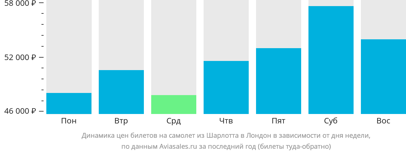 Динамика цен билетов на самолёт из Шарлотта в Лондон в зависимости от дня недели
