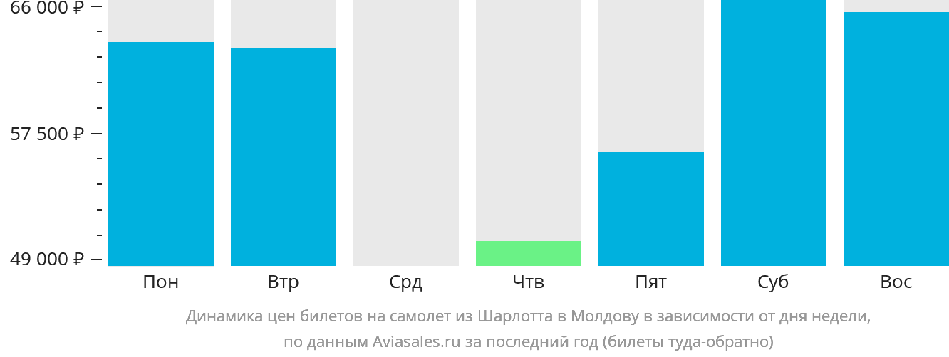 Динамика цен билетов на самолёт из Шарлотта в Молдову в зависимости от дня недели