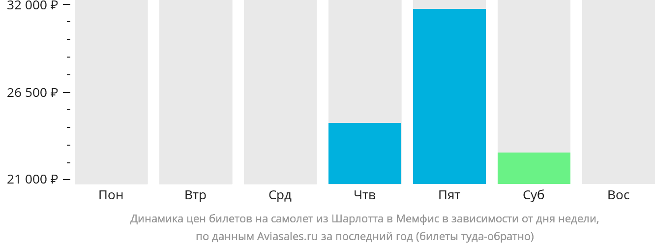 Динамика цен билетов на самолёт из Шарлотта в Мемфис в зависимости от дня недели