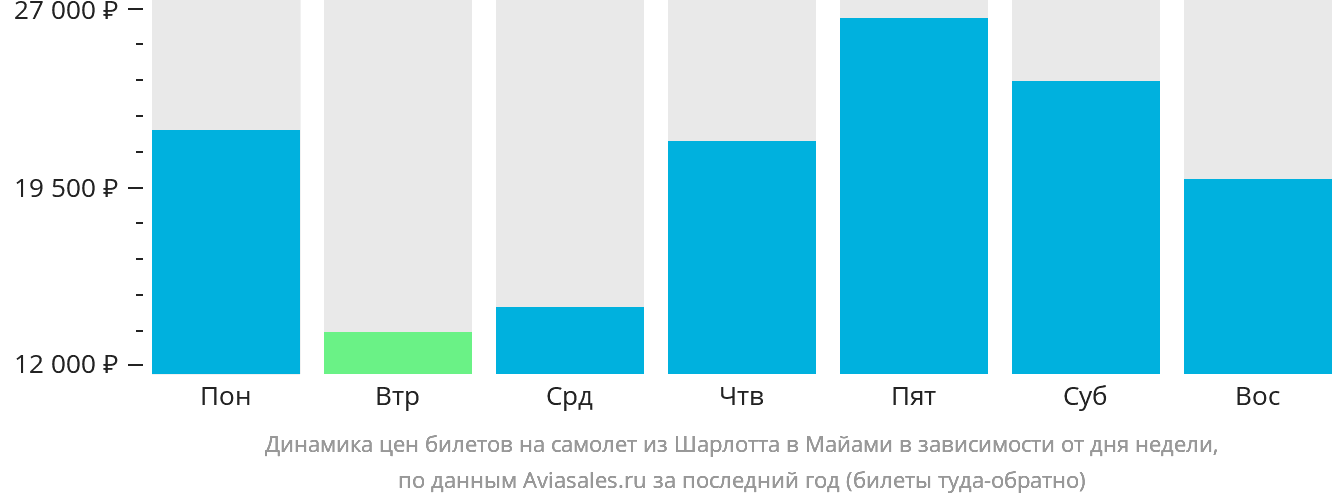 Динамика цен билетов на самолёт из Шарлотта в Майами в зависимости от дня недели