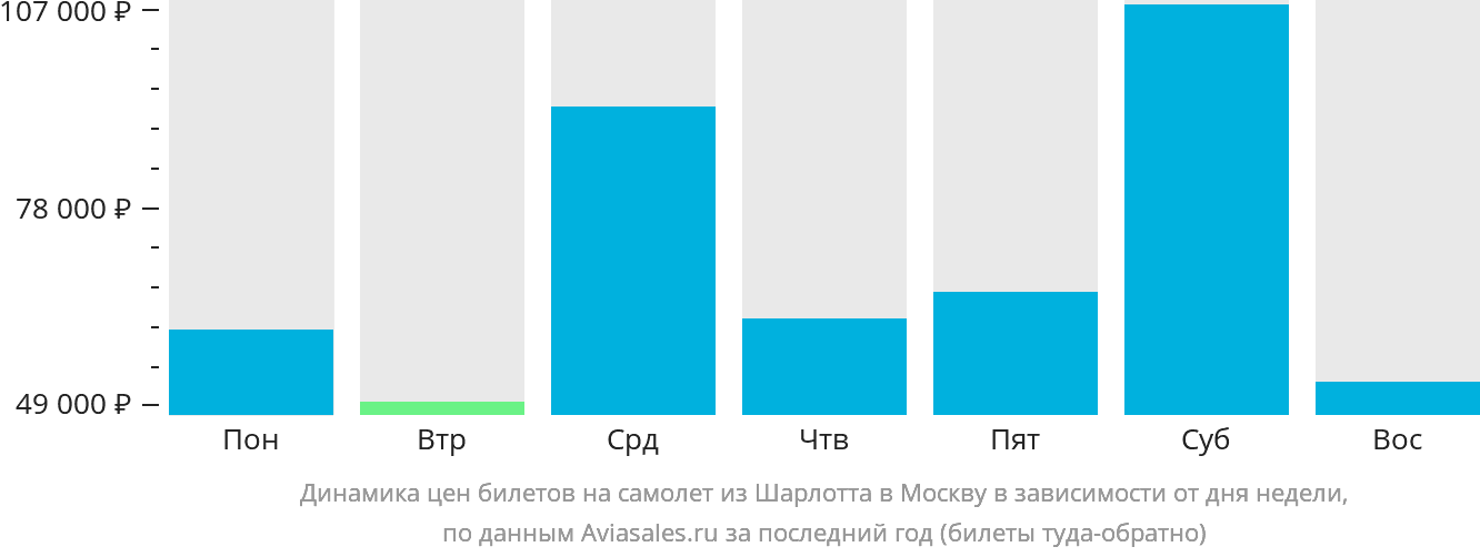 Динамика цен билетов на самолёт из Шарлотта в Москву в зависимости от дня недели