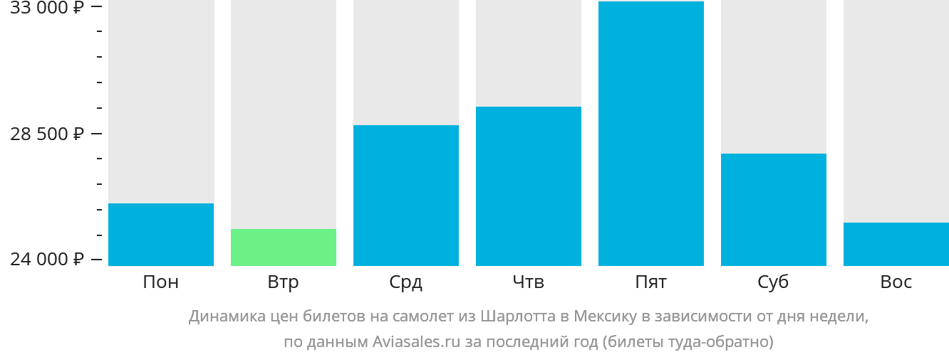 Динамика цен билетов на самолёт из Шарлотта в Мексику в зависимости от дня недели
