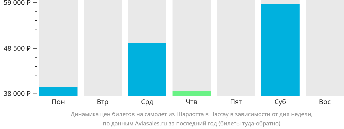 Динамика цен билетов на самолёт из Шарлотта в Нассау в зависимости от дня недели