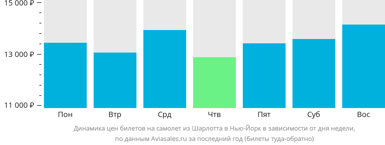 Динамика цен билетов на самолёт из Шарлотта в Нью-Йорк в зависимости от дня недели