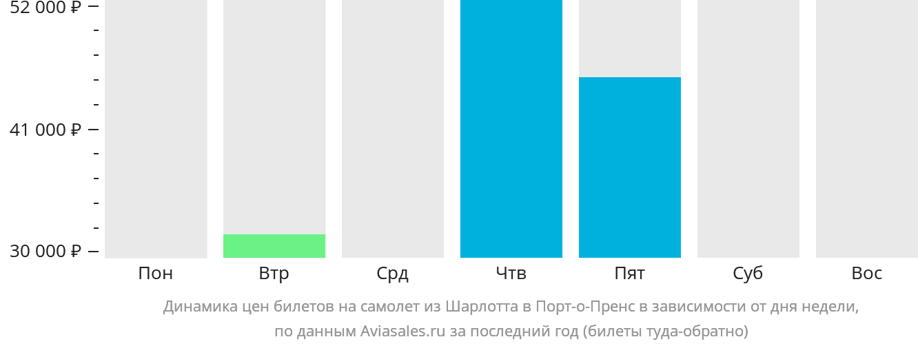 Динамика цен билетов на самолёт из Шарлотта в Порт-о-Пренс в зависимости от дня недели