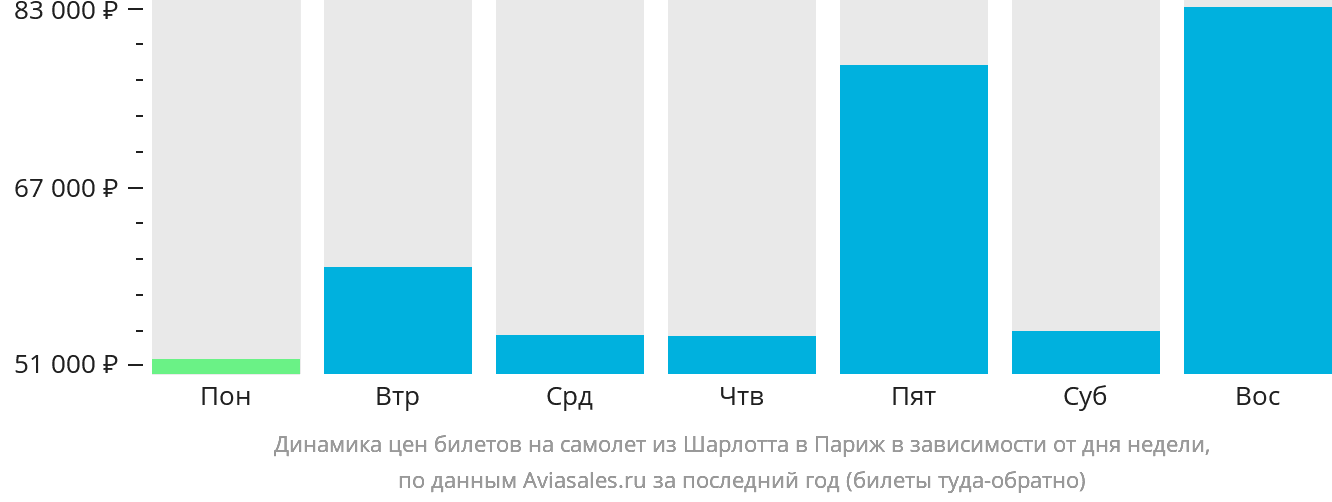 Динамика цен билетов на самолёт из Шарлотта в Париж в зависимости от дня недели