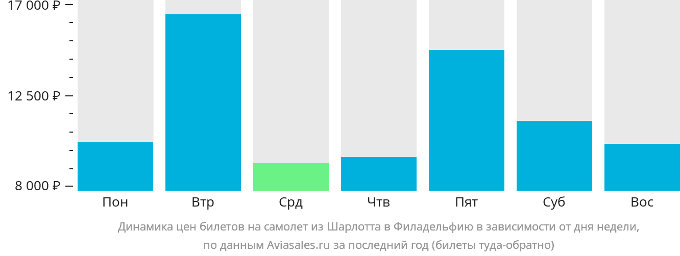 Динамика цен билетов на самолёт из Шарлотта в Филадельфию в зависимости от дня недели