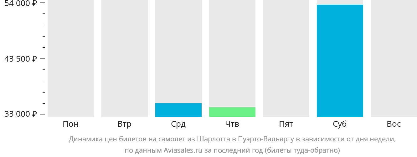 Динамика цен билетов на самолёт из Шарлотта в Пуэрто-Вальярту в зависимости от дня недели