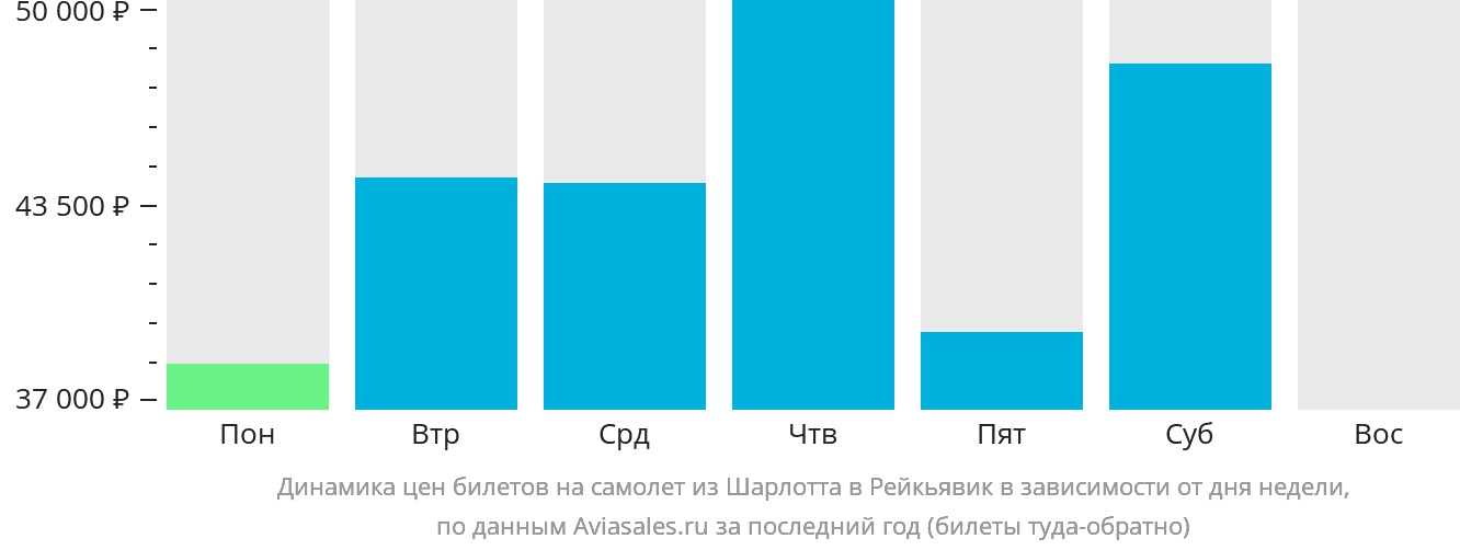 Динамика цен билетов на самолёт из Шарлотта в Рейкьявик в зависимости от дня недели