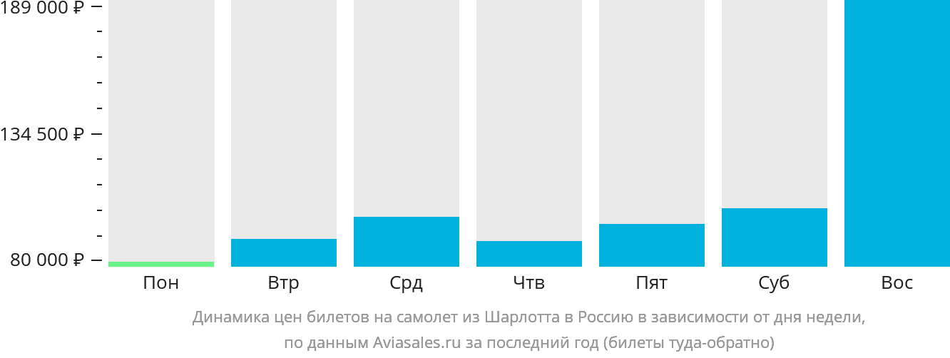 Динамика цен билетов на самолёт из Шарлотта в Россию в зависимости от дня недели