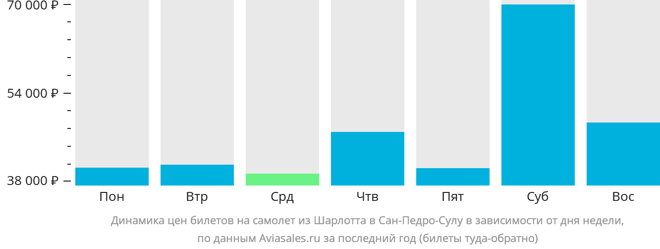 Динамика цен билетов на самолёт из Шарлотта в Сан-Педро-Сулу в зависимости от дня недели
