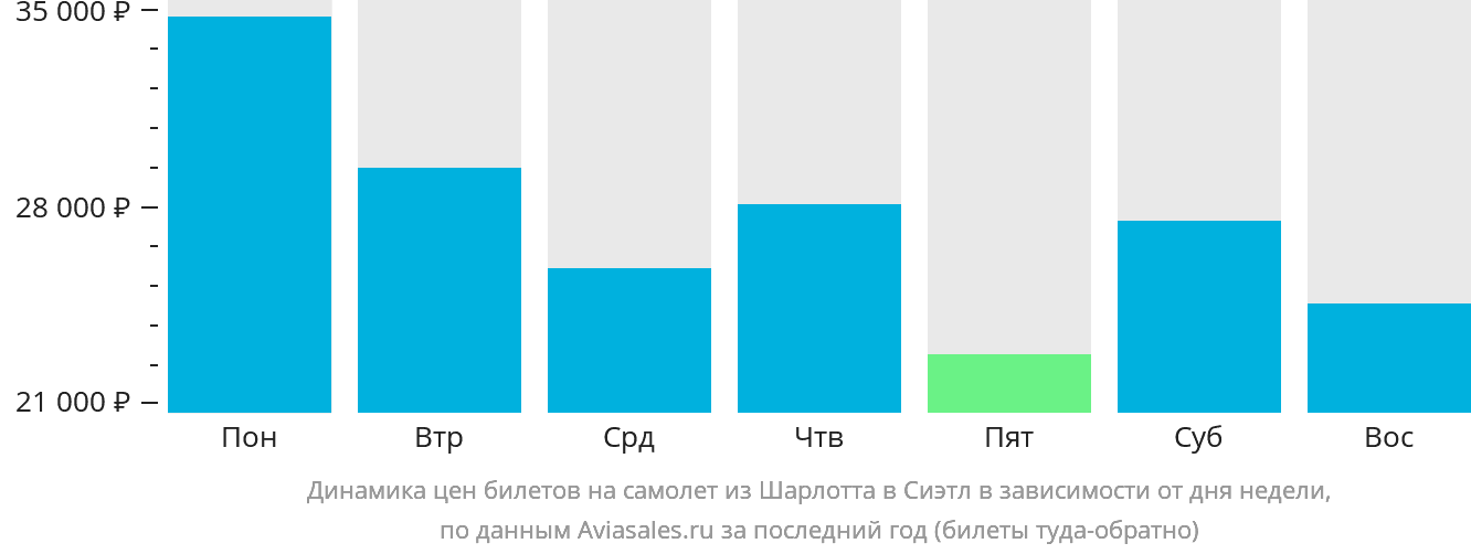 Динамика цен билетов на самолёт из Шарлотта в Сиэтл в зависимости от дня недели
