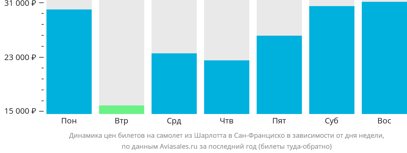 Динамика цен билетов на самолёт из Шарлотта в Сан-Франциско в зависимости от дня недели