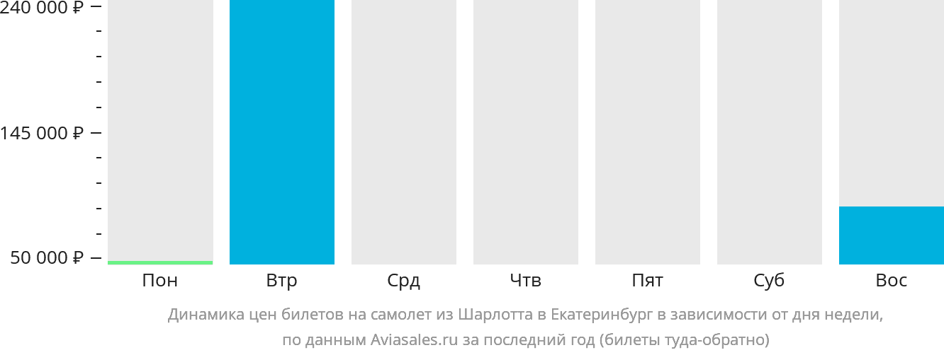 Динамика цен билетов на самолёт из Шарлотта в Екатеринбург в зависимости от дня недели