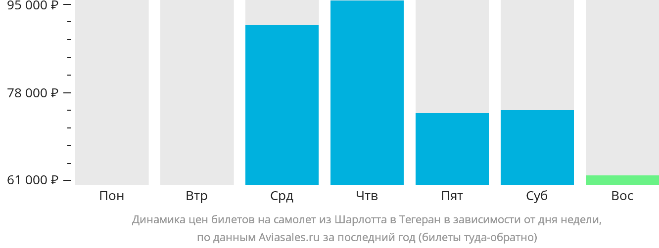 Динамика цен билетов на самолёт из Шарлотта в Тегеран в зависимости от дня недели
