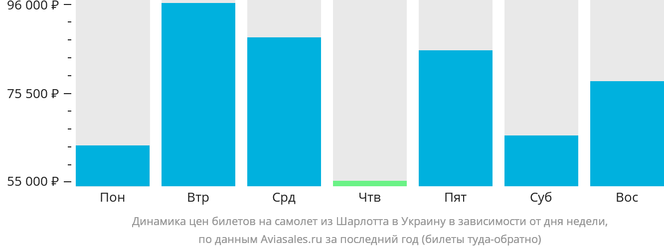Динамика цен билетов на самолёт из Шарлотта в Украину в зависимости от дня недели