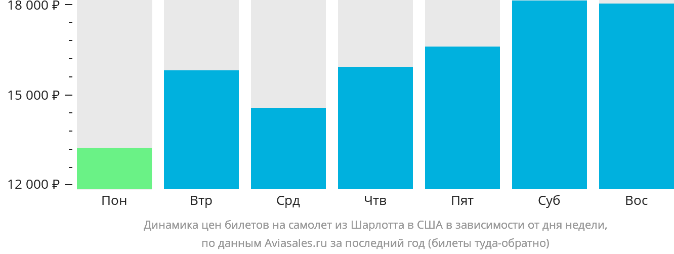 Динамика цен билетов на самолёт из Шарлотта в США в зависимости от дня недели