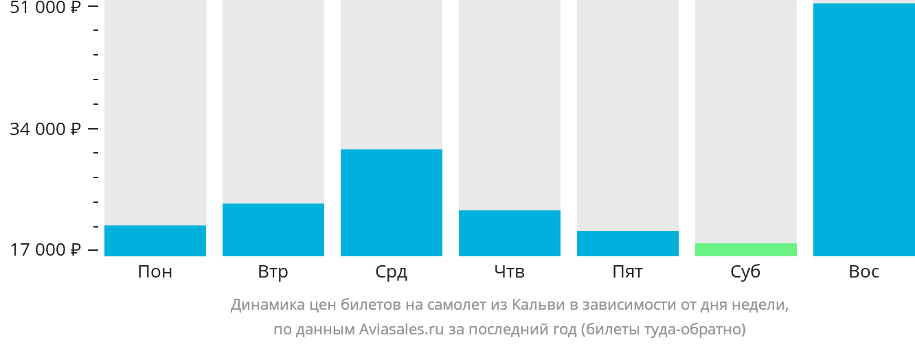 Динамика цен билетов на самолёт из Кальви в зависимости от дня недели