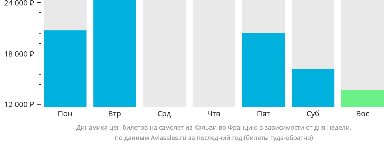 Динамика цен билетов на самолёт из Кальви во Францию в зависимости от дня недели