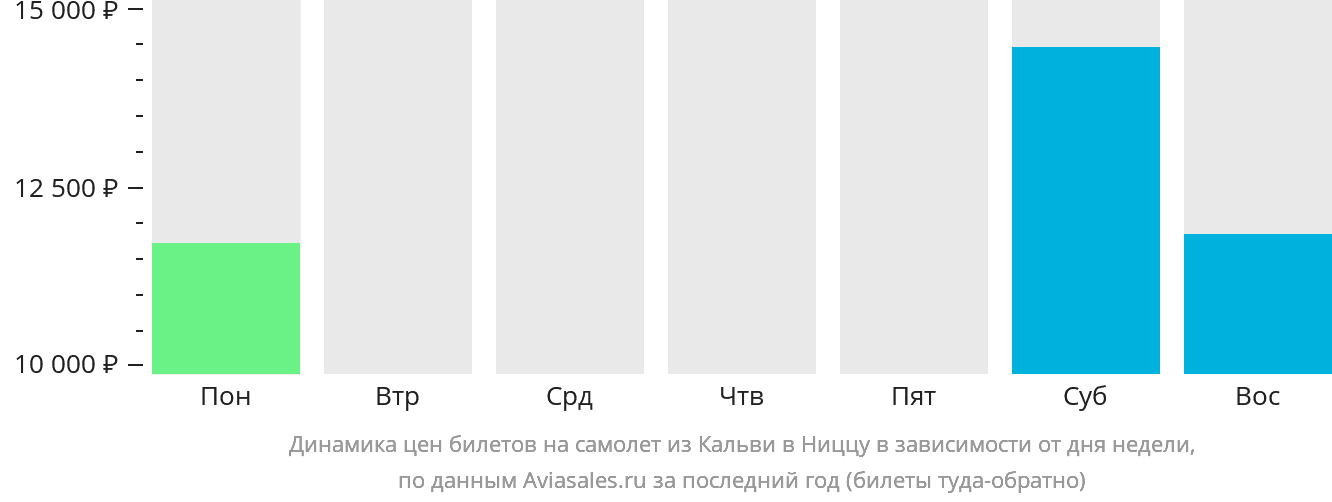 Динамика цен билетов на самолёт из Кальви в Ниццу в зависимости от дня недели