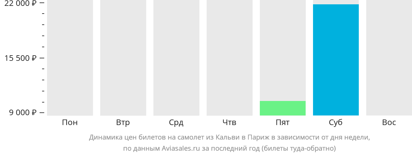 Динамика цен билетов на самолёт из Кальви в Париж в зависимости от дня недели