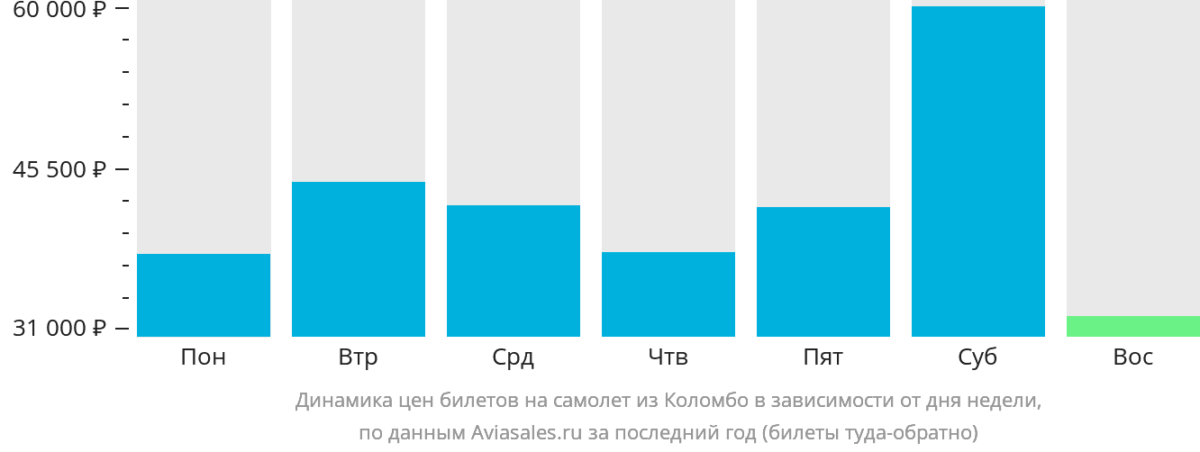 Динамика цен билетов на самолёт из Коломбо в зависимости от дня недели