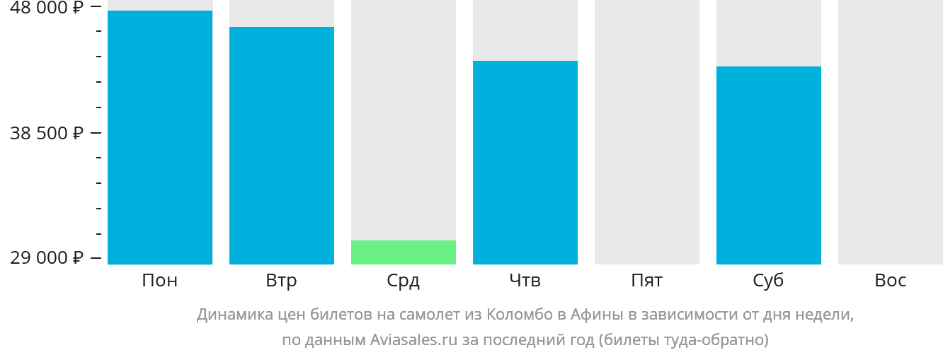 Динамика цен билетов на самолёт из Коломбо в Афины в зависимости от дня недели