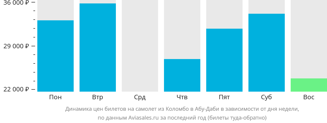 Динамика цен билетов на самолёт из Коломбо в Абу-Даби в зависимости от дня недели