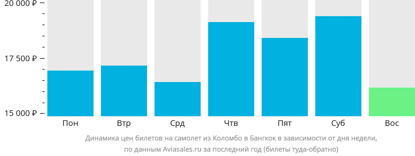 Динамика цен билетов на самолёт из Коломбо в Бангкок в зависимости от дня недели