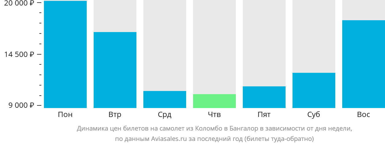 Динамика цен билетов на самолёт из Коломбо в Бангалор в зависимости от дня недели