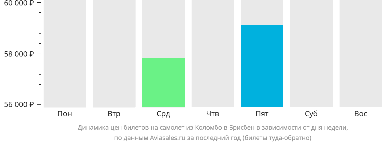 Динамика цен билетов на самолёт из Коломбо в Брисбен в зависимости от дня недели