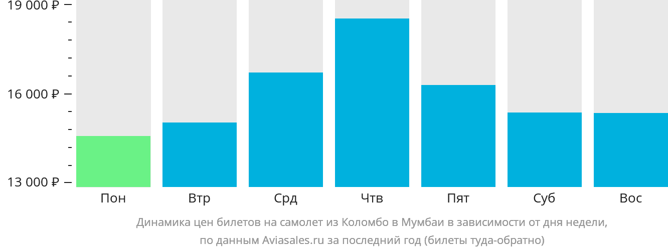 Динамика цен билетов на самолёт из Коломбо в Мумбаи в зависимости от дня недели
