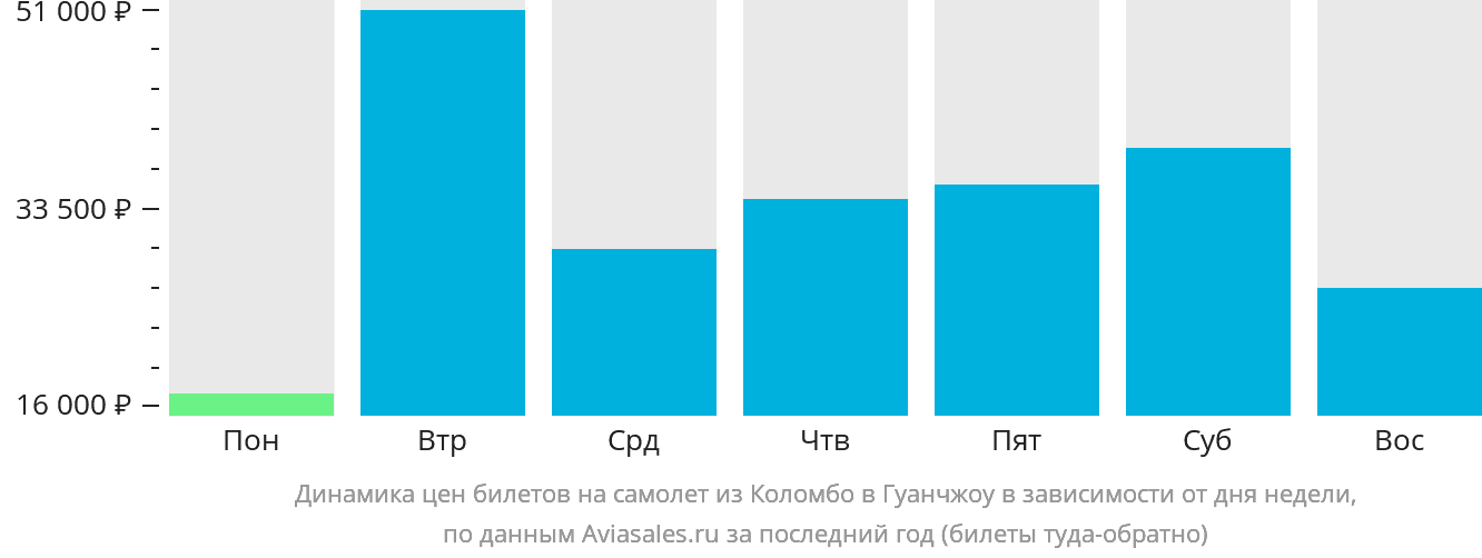 Динамика цен билетов на самолёт из Коломбо в Гуанчжоу в зависимости от дня недели
