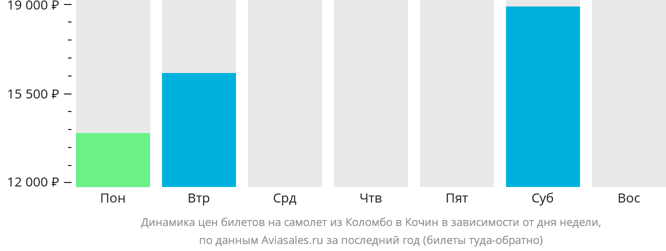 Динамика цен билетов на самолёт из Коломбо в Кочин в зависимости от дня недели