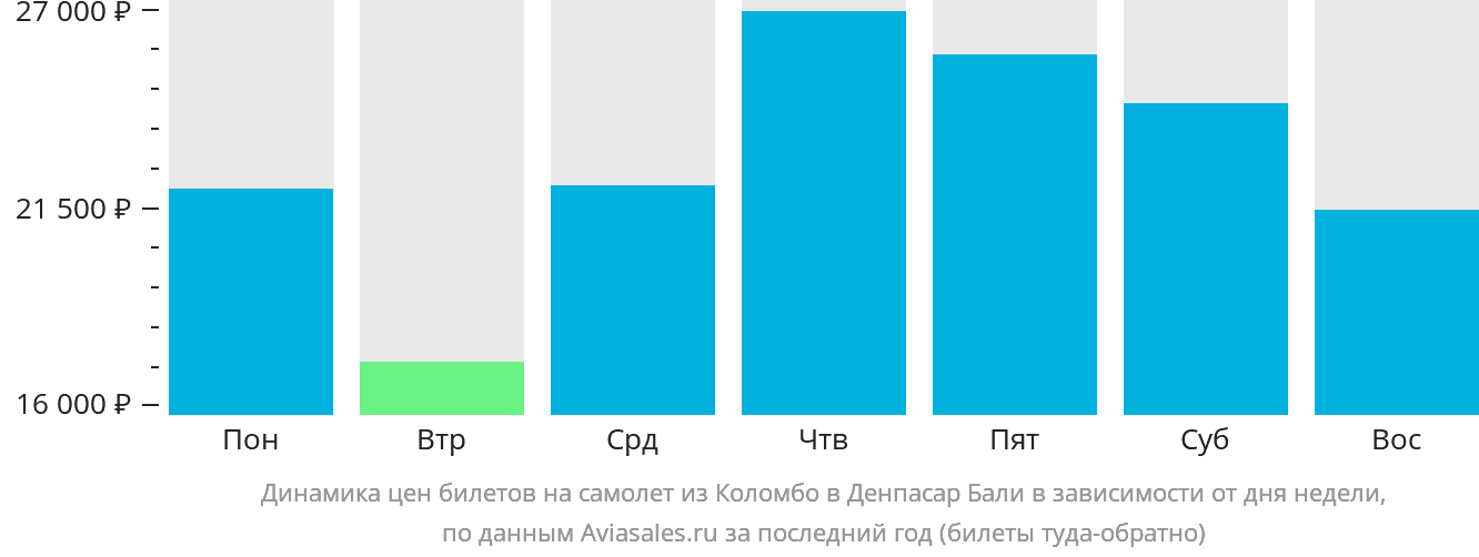 Динамика цен билетов на самолёт из Коломбо в Денпасар (Бали) в зависимости от дня недели