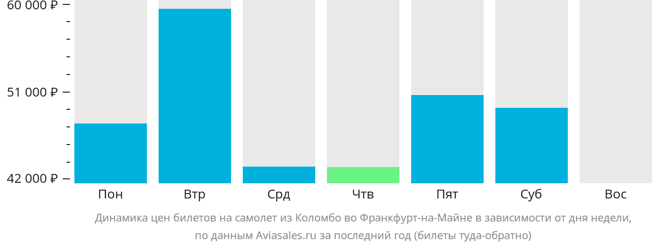 Динамика цен билетов на самолёт из Коломбо во Франкфурт-на-Майне в зависимости от дня недели