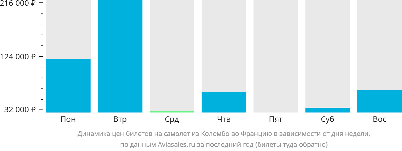 Динамика цен билетов на самолёт из Коломбо во Францию в зависимости от дня недели