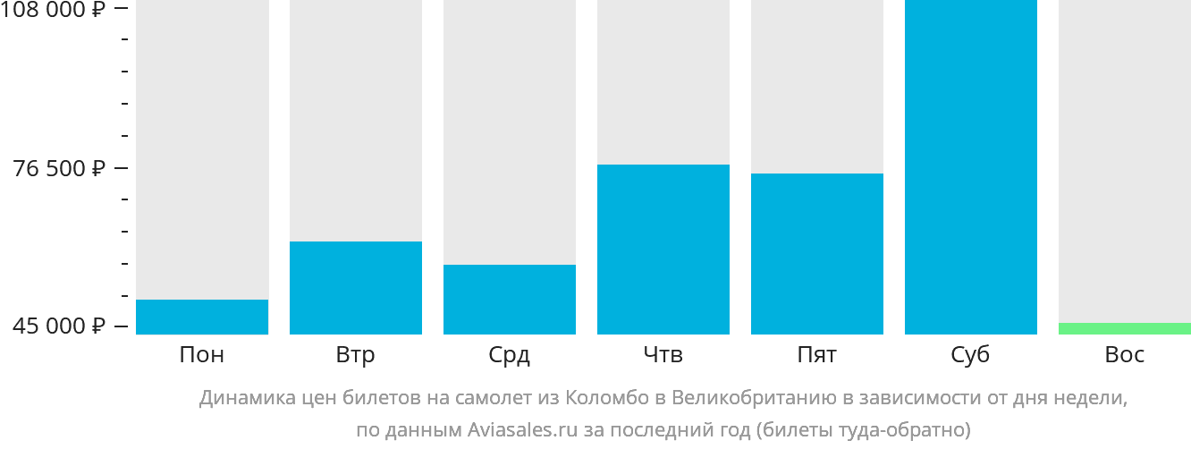 Динамика цен билетов на самолёт из Коломбо в Великобританию в зависимости от дня недели