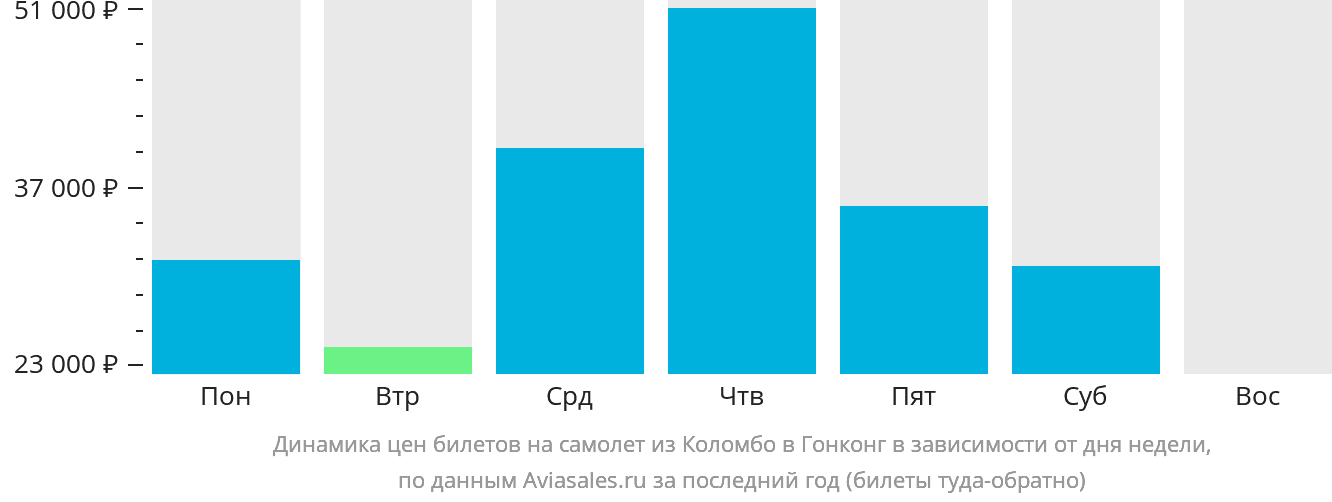 Динамика цен билетов на самолёт из Коломбо в Гонконг в зависимости от дня недели