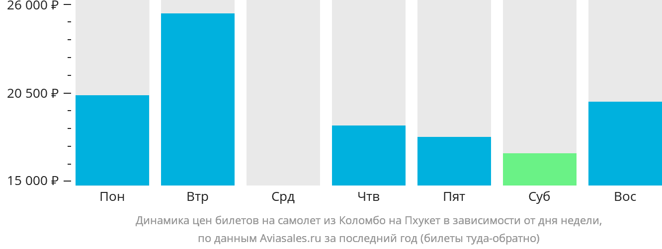 Динамика цен билетов на самолёт из Коломбо на Пхукет в зависимости от дня недели