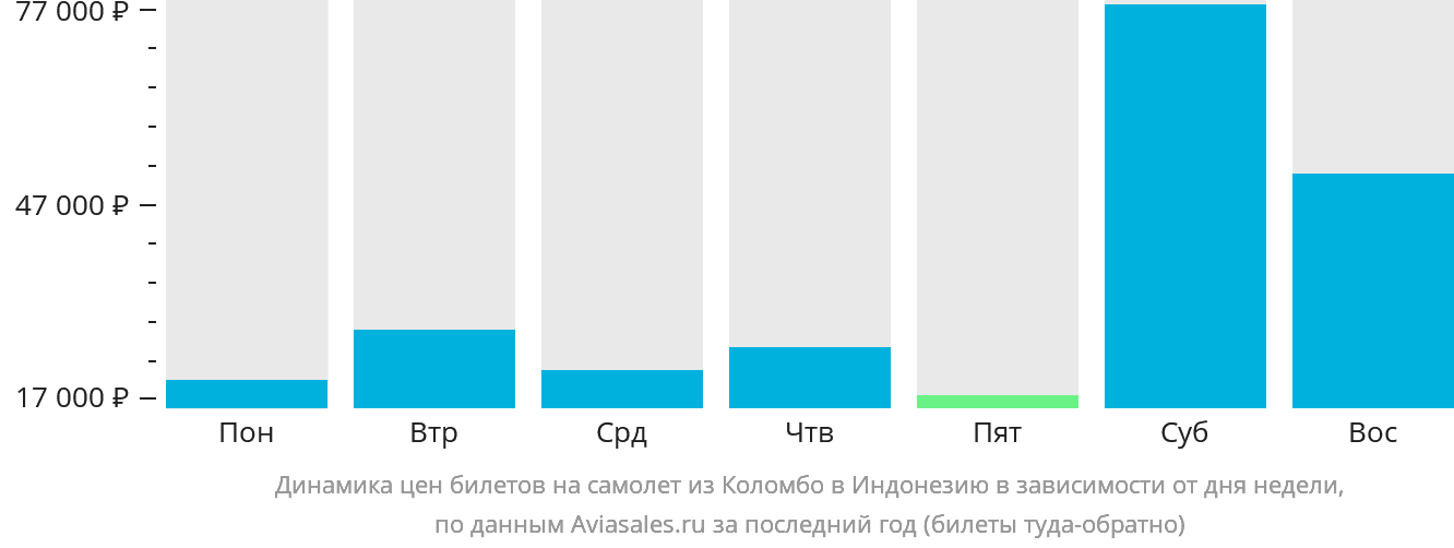 Динамика цен билетов на самолёт из Коломбо в Индонезию в зависимости от дня недели