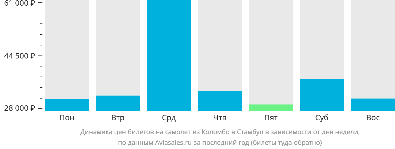 Динамика цен билетов на самолёт из Коломбо в Стамбул в зависимости от дня недели