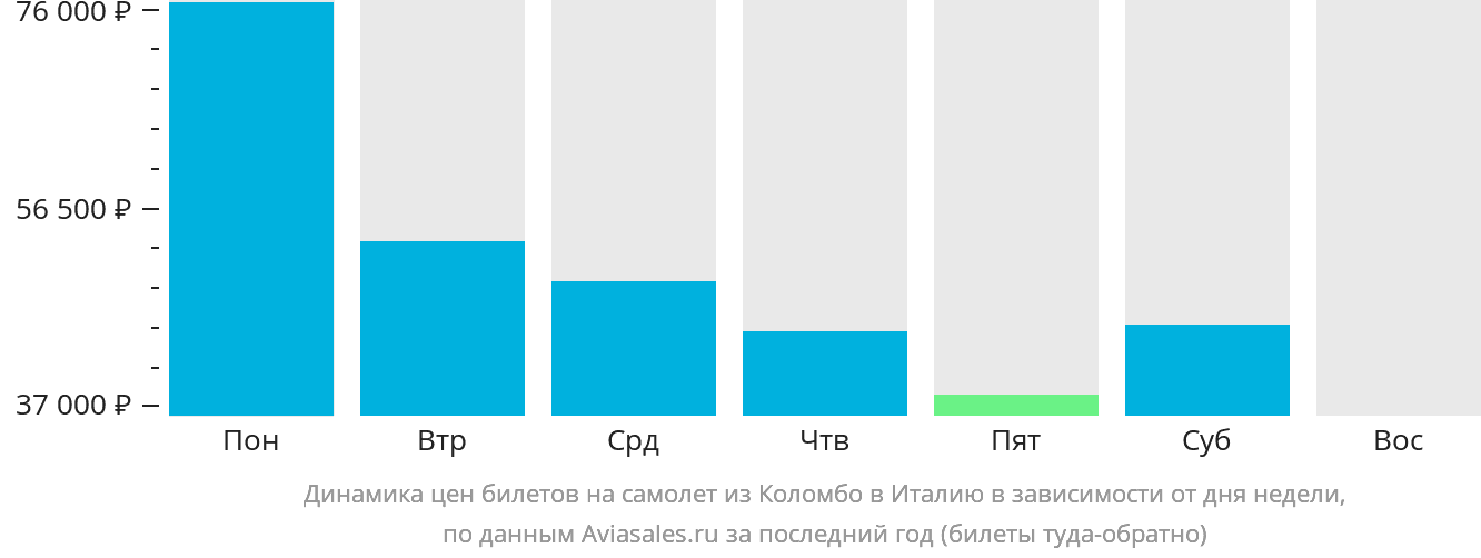 Динамика цен билетов на самолёт из Коломбо в Италию в зависимости от дня недели