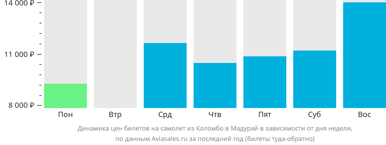 Динамика цен билетов на самолёт из Коломбо в Мадурай в зависимости от дня недели