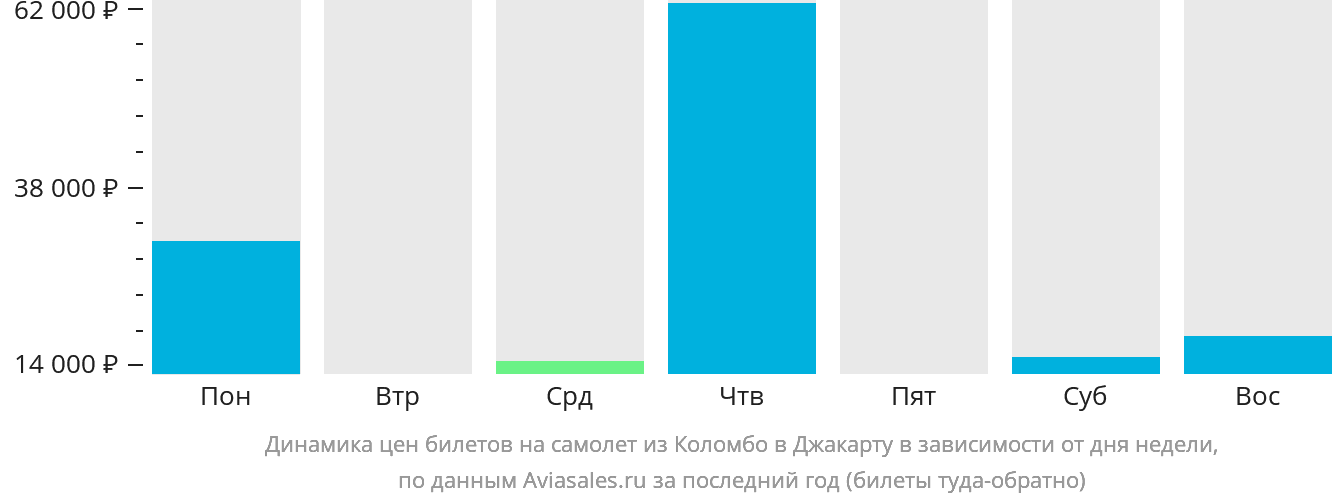 Динамика цен билетов на самолёт из Коломбо в Джакарту в зависимости от дня недели