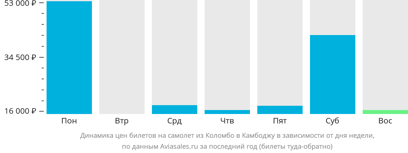 Динамика цен билетов на самолёт из Коломбо в Камбоджу в зависимости от дня недели