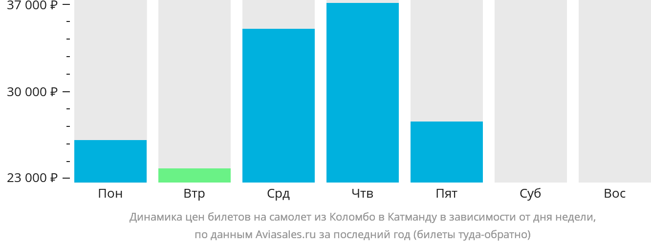 Динамика цен билетов на самолёт из Коломбо в Катманду в зависимости от дня недели