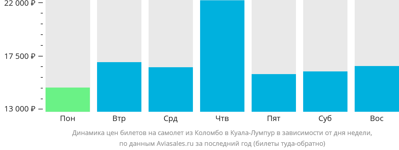 Динамика цен билетов на самолёт из Коломбо в Куала-Лумпур в зависимости от дня недели